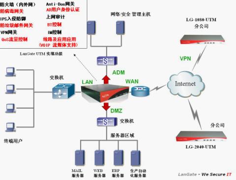 应用LanGate UTM设备筑牢网络安全防线